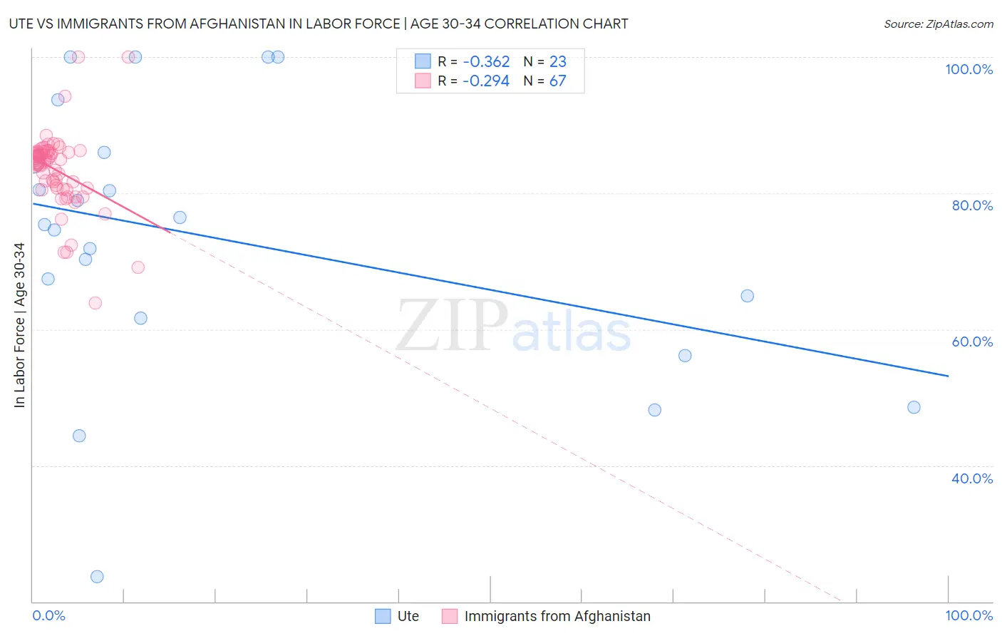 Ute vs Immigrants from Afghanistan In Labor Force | Age 30-34