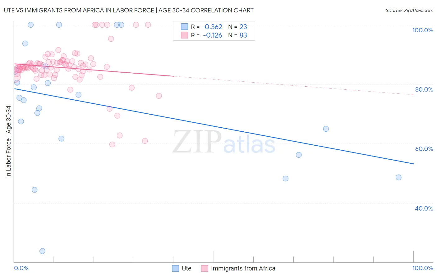 Ute vs Immigrants from Africa In Labor Force | Age 30-34
