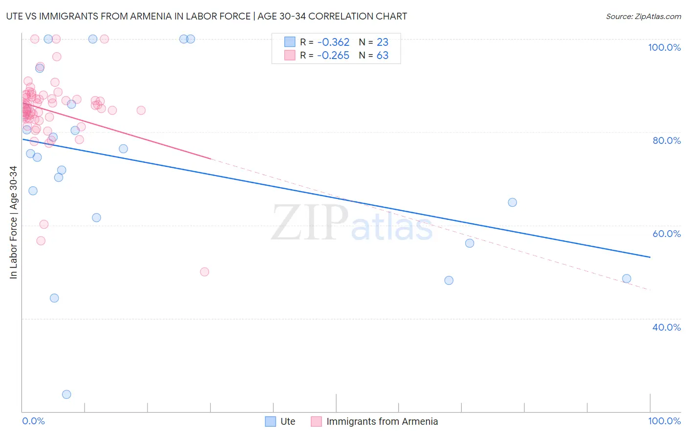 Ute vs Immigrants from Armenia In Labor Force | Age 30-34