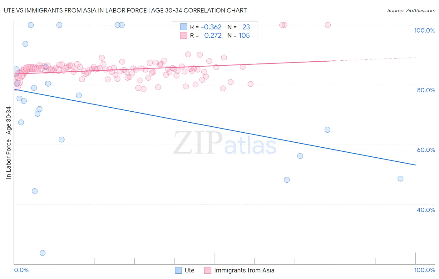 Ute vs Immigrants from Asia In Labor Force | Age 30-34