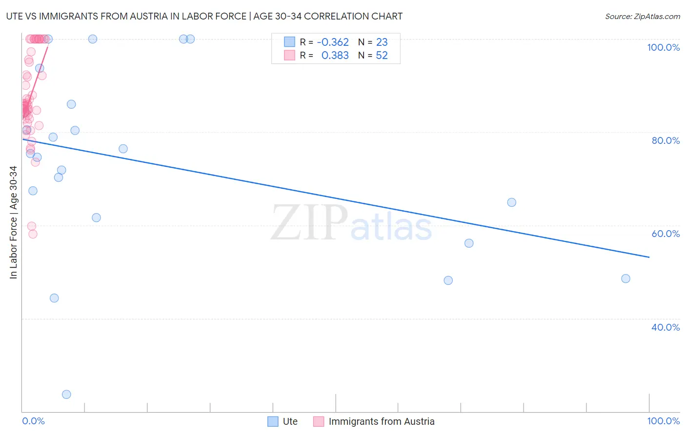 Ute vs Immigrants from Austria In Labor Force | Age 30-34