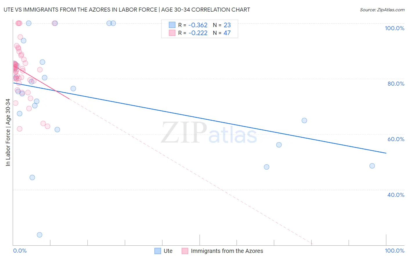 Ute vs Immigrants from the Azores In Labor Force | Age 30-34