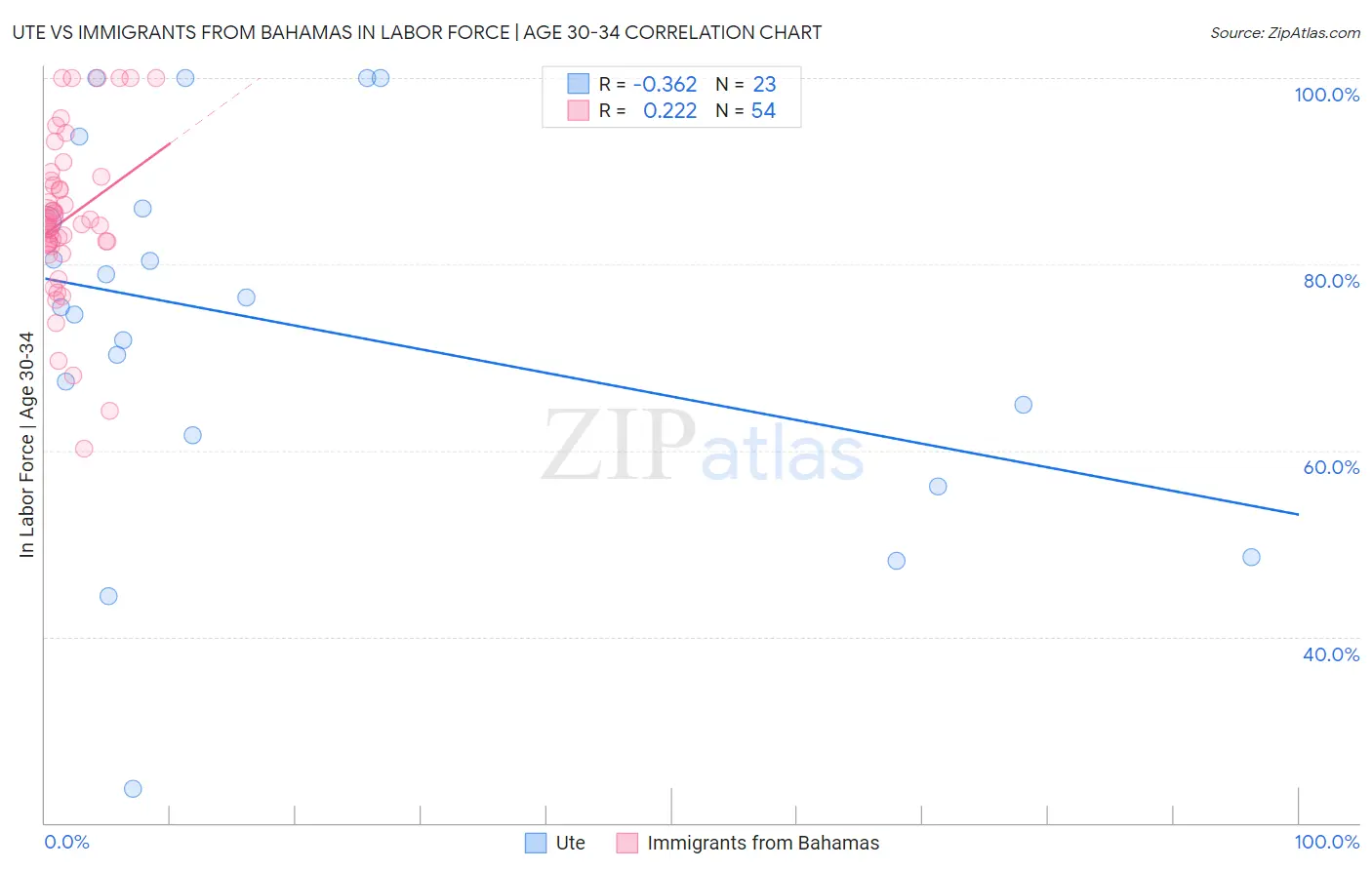 Ute vs Immigrants from Bahamas In Labor Force | Age 30-34