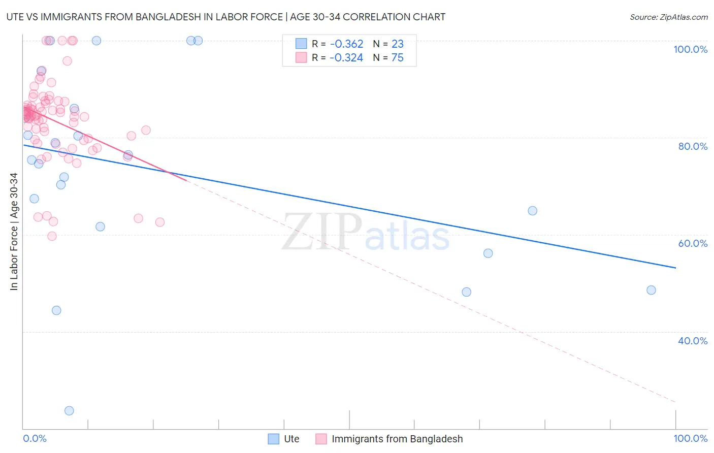 Ute vs Immigrants from Bangladesh In Labor Force | Age 30-34