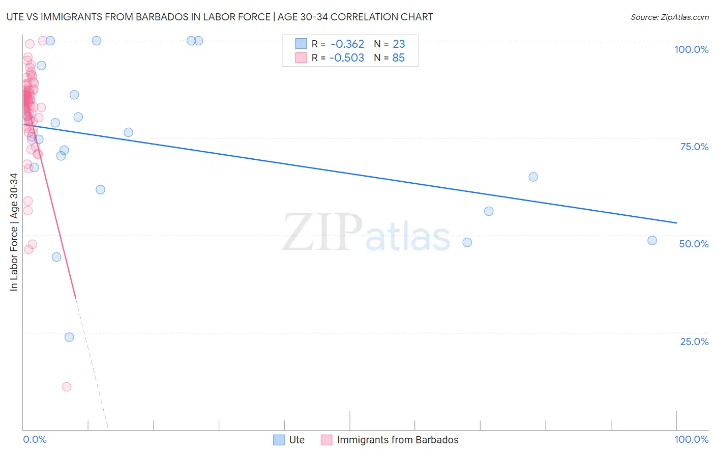 Ute vs Immigrants from Barbados In Labor Force | Age 30-34