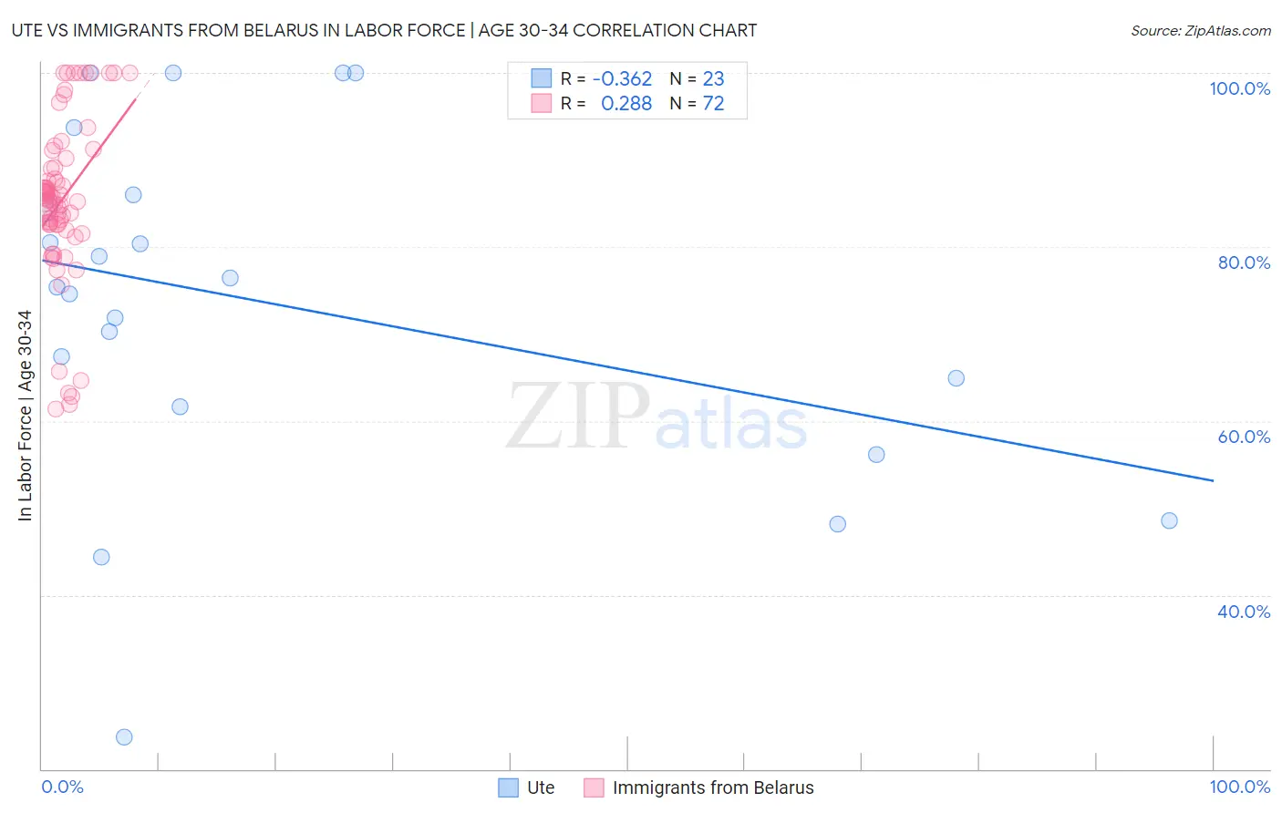 Ute vs Immigrants from Belarus In Labor Force | Age 30-34