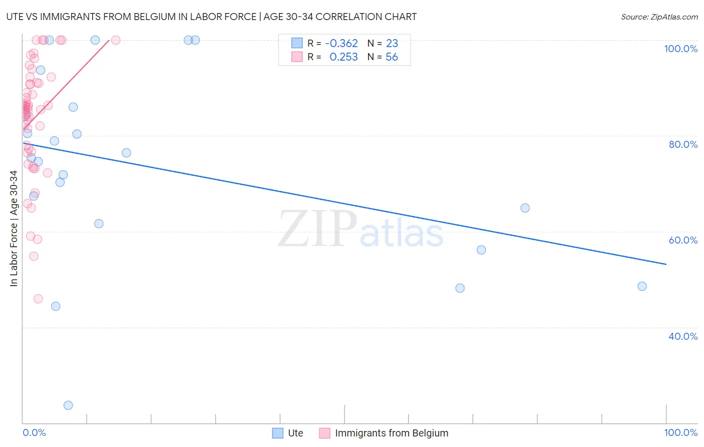 Ute vs Immigrants from Belgium In Labor Force | Age 30-34