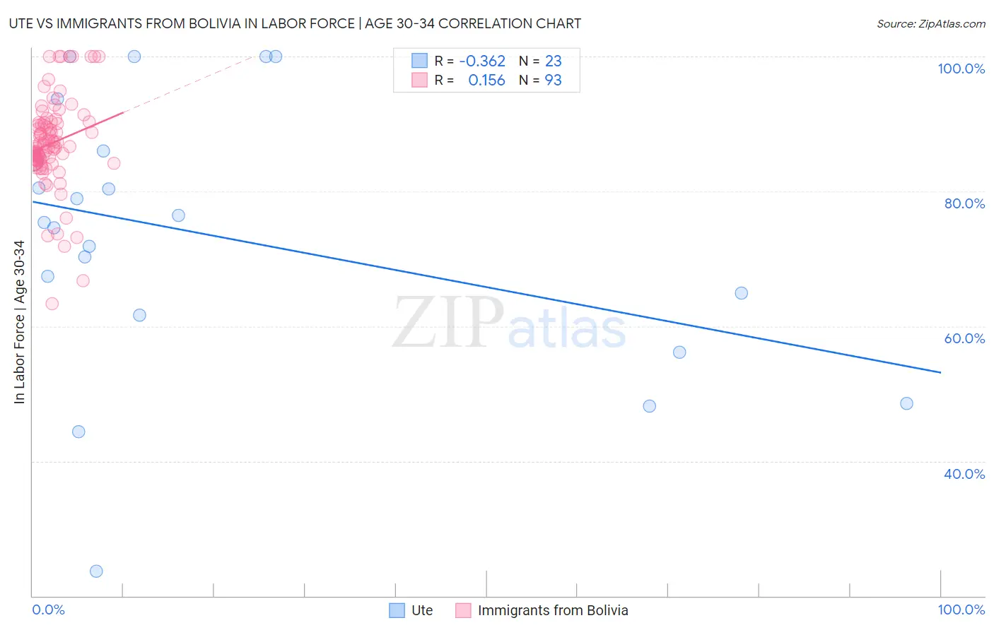 Ute vs Immigrants from Bolivia In Labor Force | Age 30-34