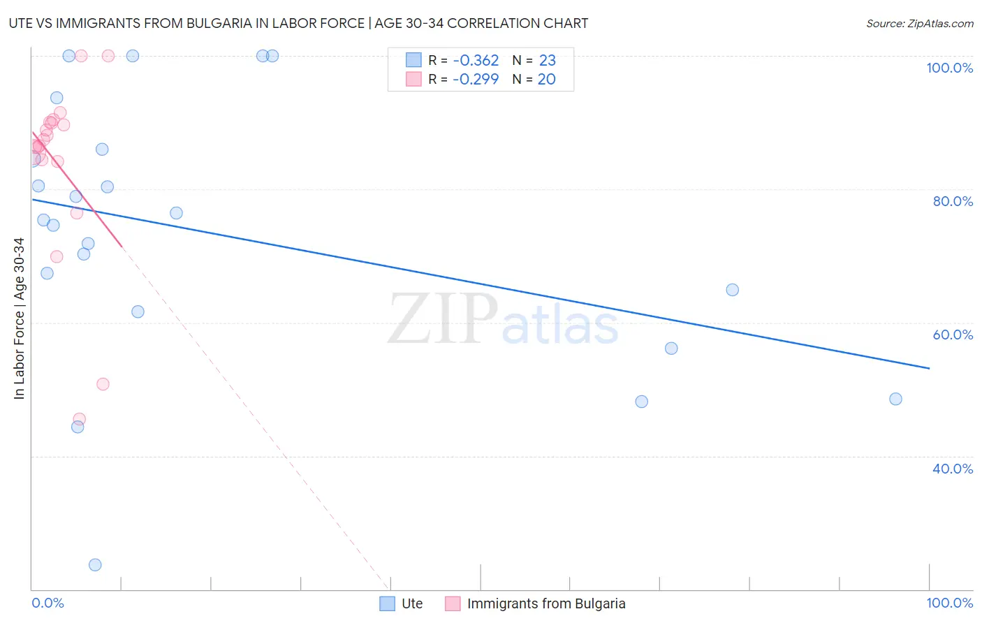 Ute vs Immigrants from Bulgaria In Labor Force | Age 30-34