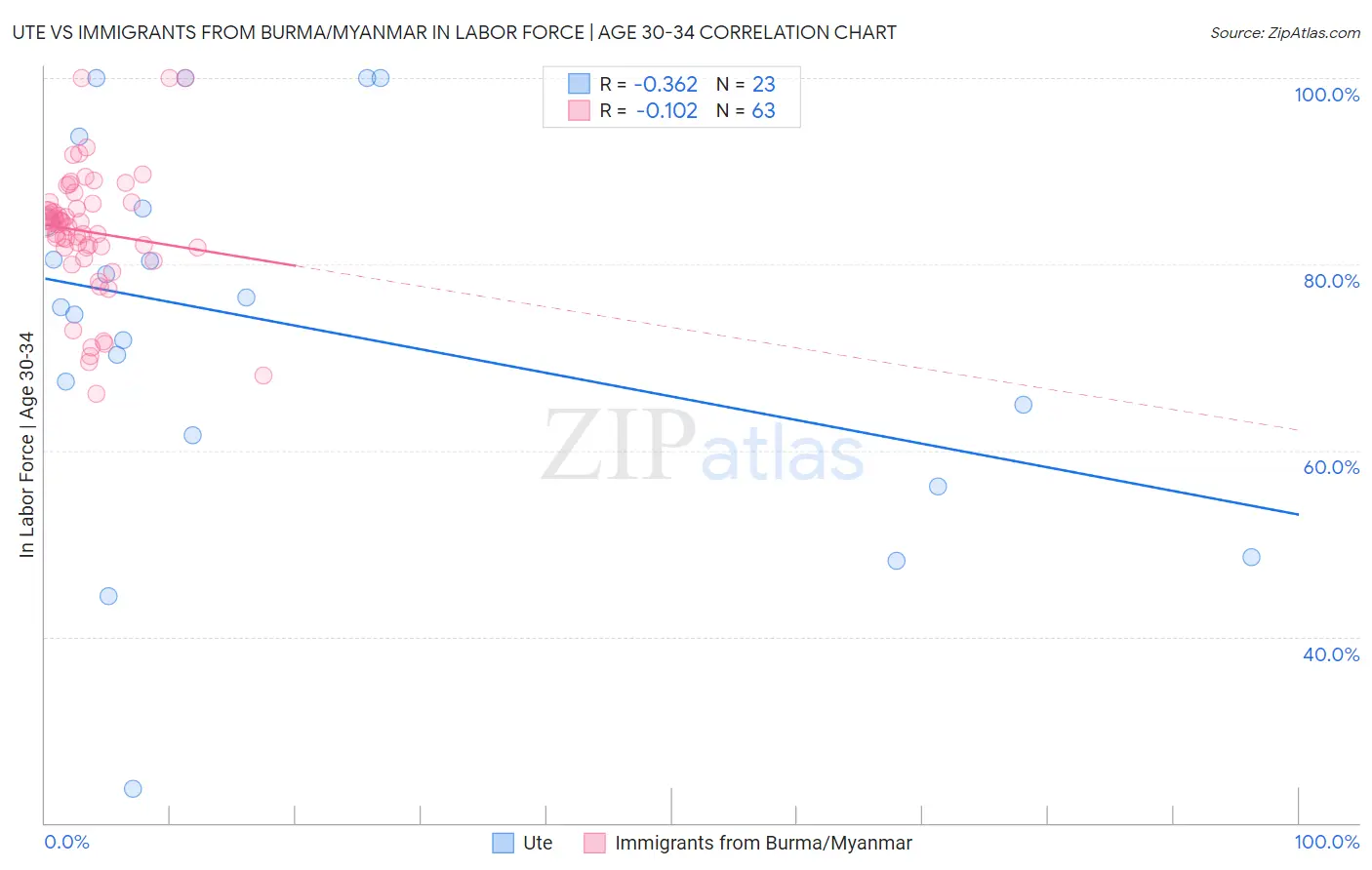 Ute vs Immigrants from Burma/Myanmar In Labor Force | Age 30-34