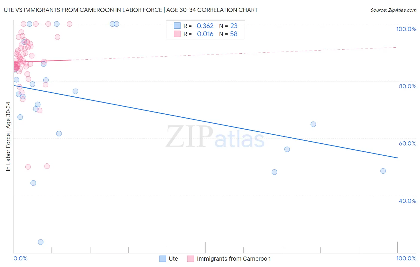 Ute vs Immigrants from Cameroon In Labor Force | Age 30-34