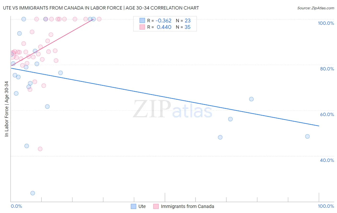 Ute vs Immigrants from Canada In Labor Force | Age 30-34