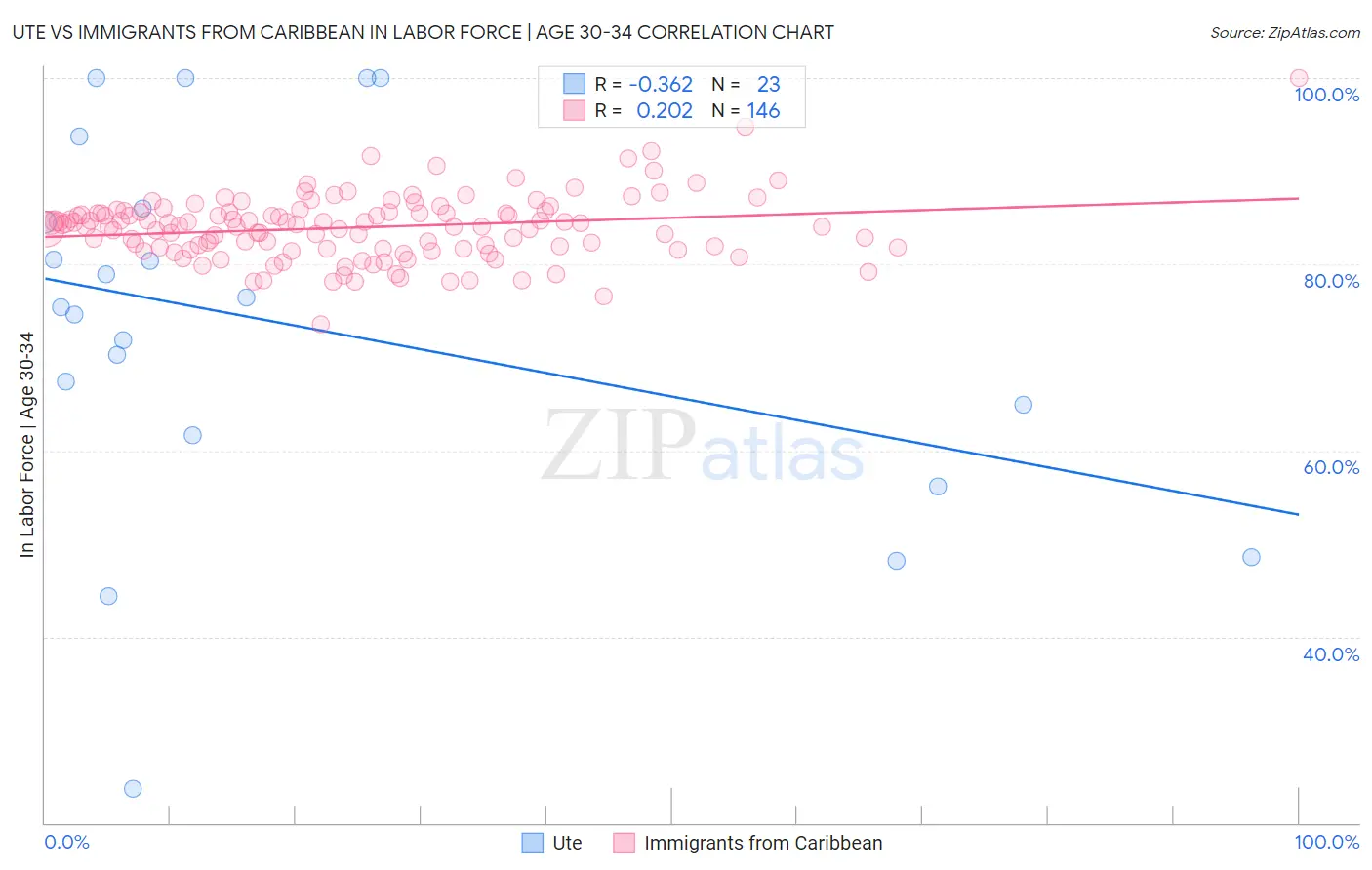 Ute vs Immigrants from Caribbean In Labor Force | Age 30-34