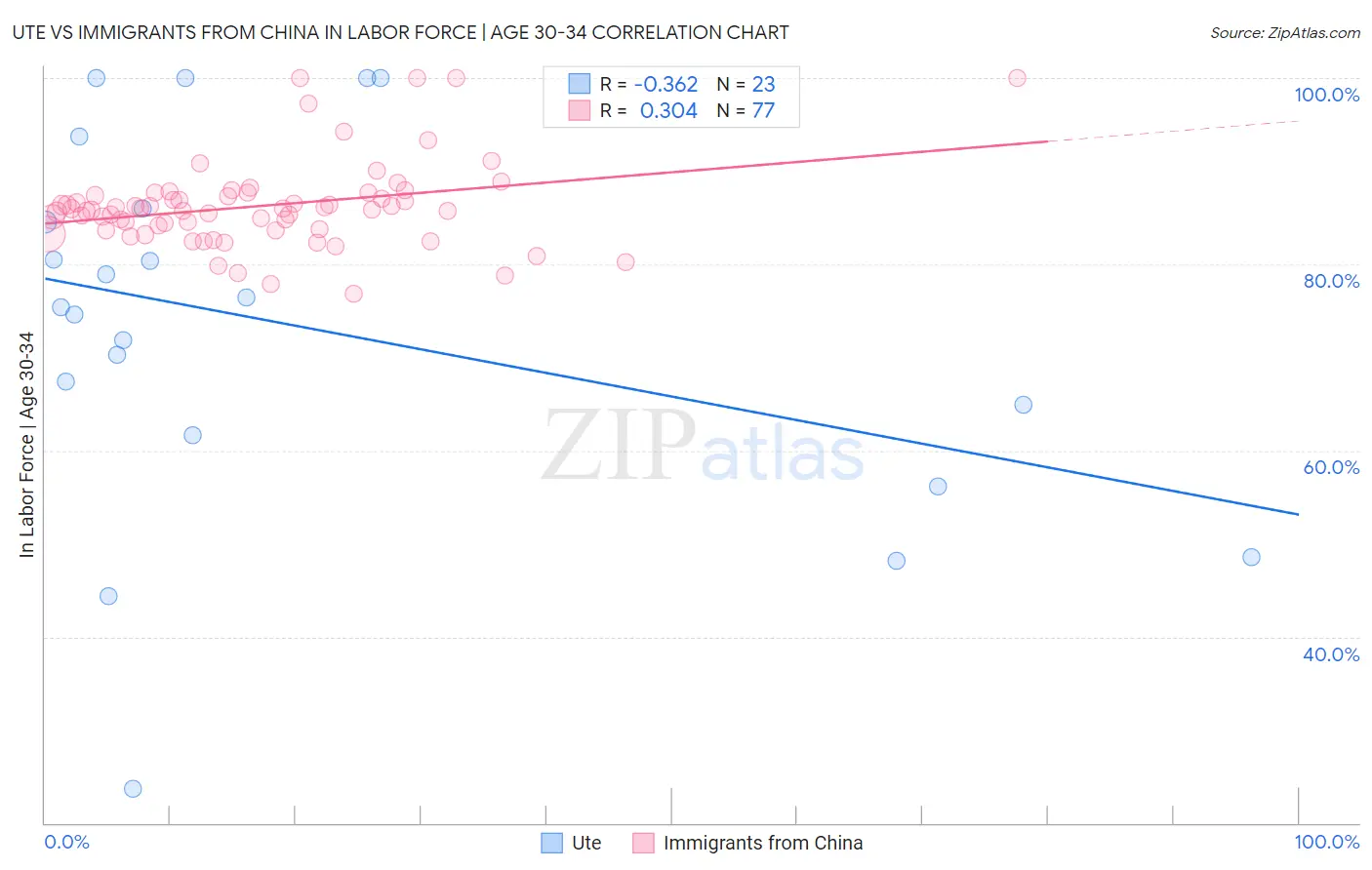 Ute vs Immigrants from China In Labor Force | Age 30-34