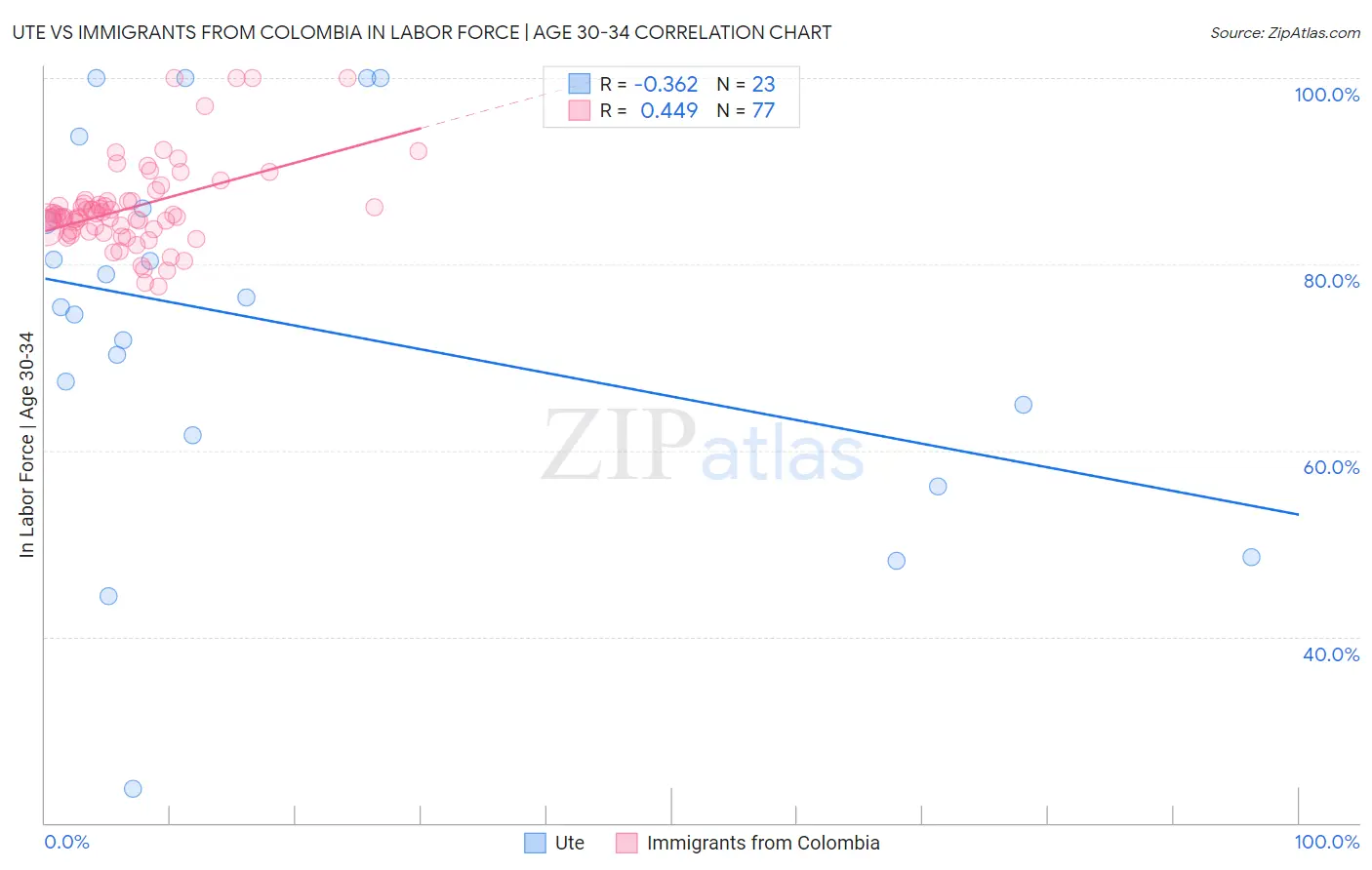 Ute vs Immigrants from Colombia In Labor Force | Age 30-34