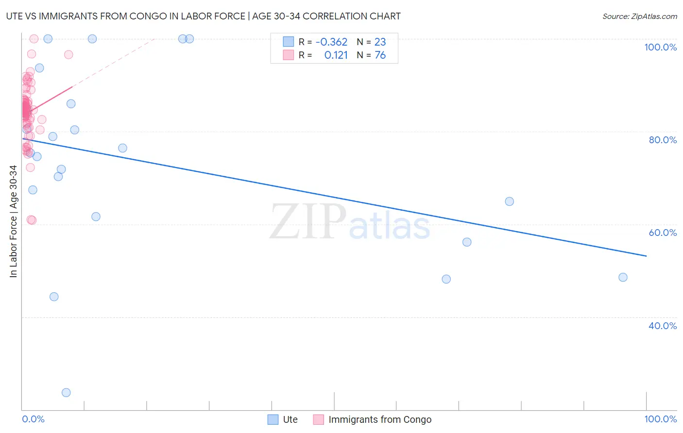 Ute vs Immigrants from Congo In Labor Force | Age 30-34