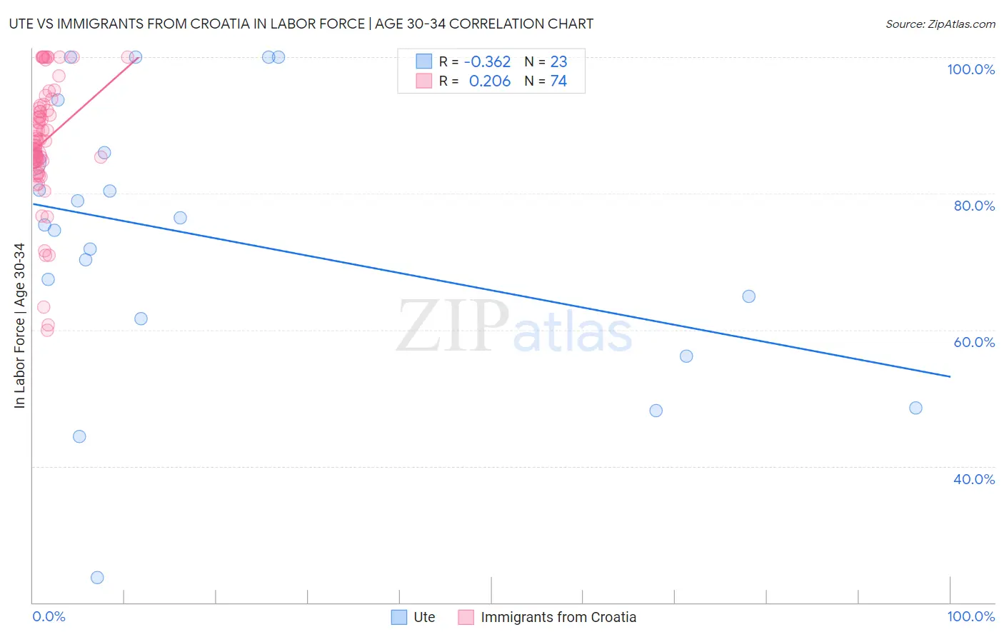 Ute vs Immigrants from Croatia In Labor Force | Age 30-34