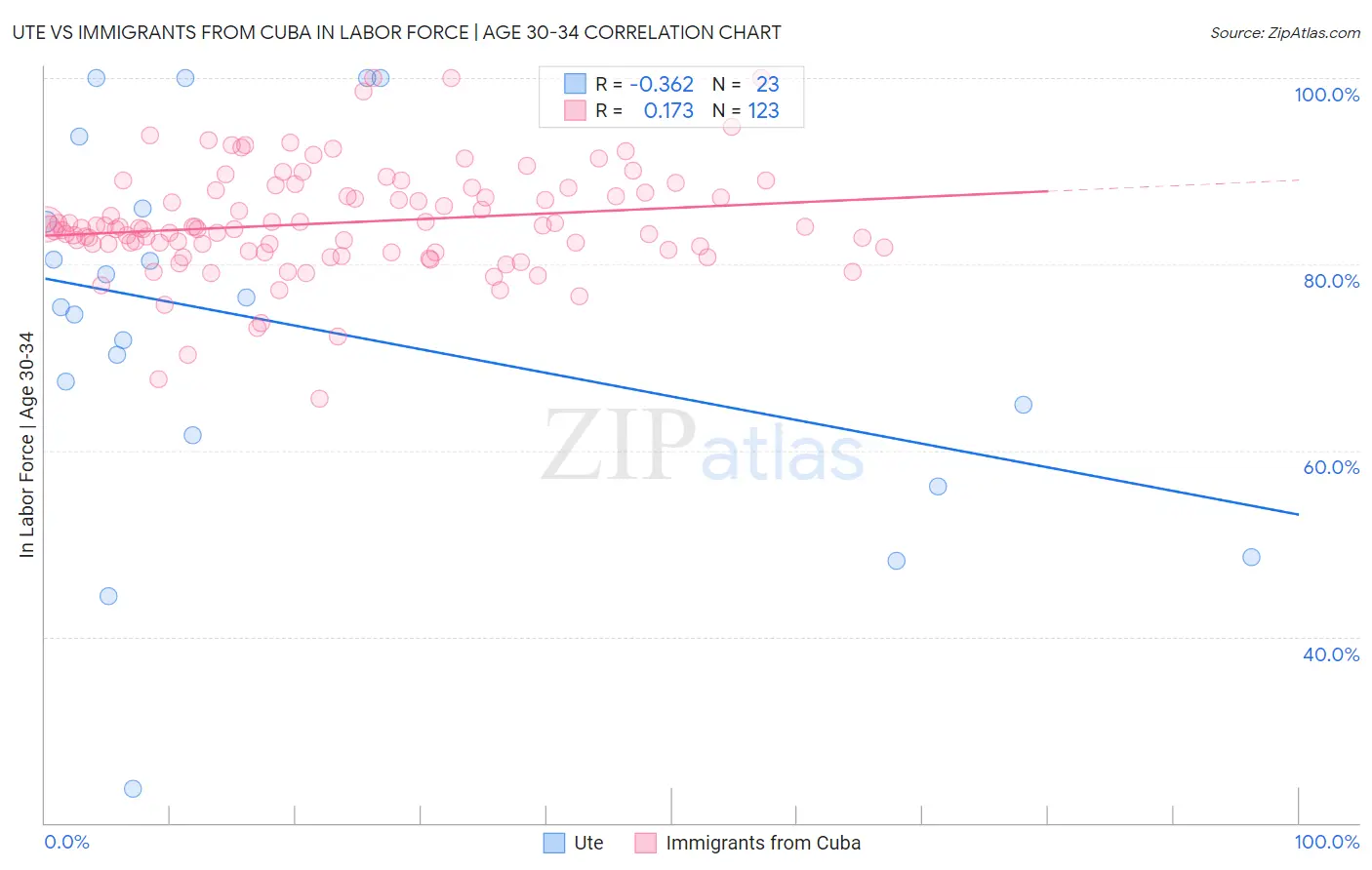 Ute vs Immigrants from Cuba In Labor Force | Age 30-34