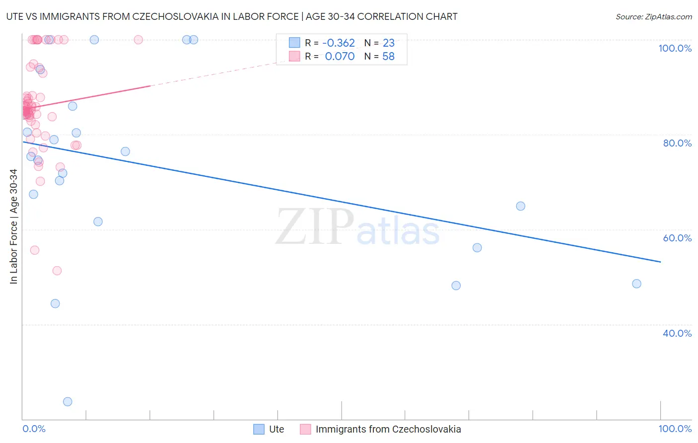 Ute vs Immigrants from Czechoslovakia In Labor Force | Age 30-34