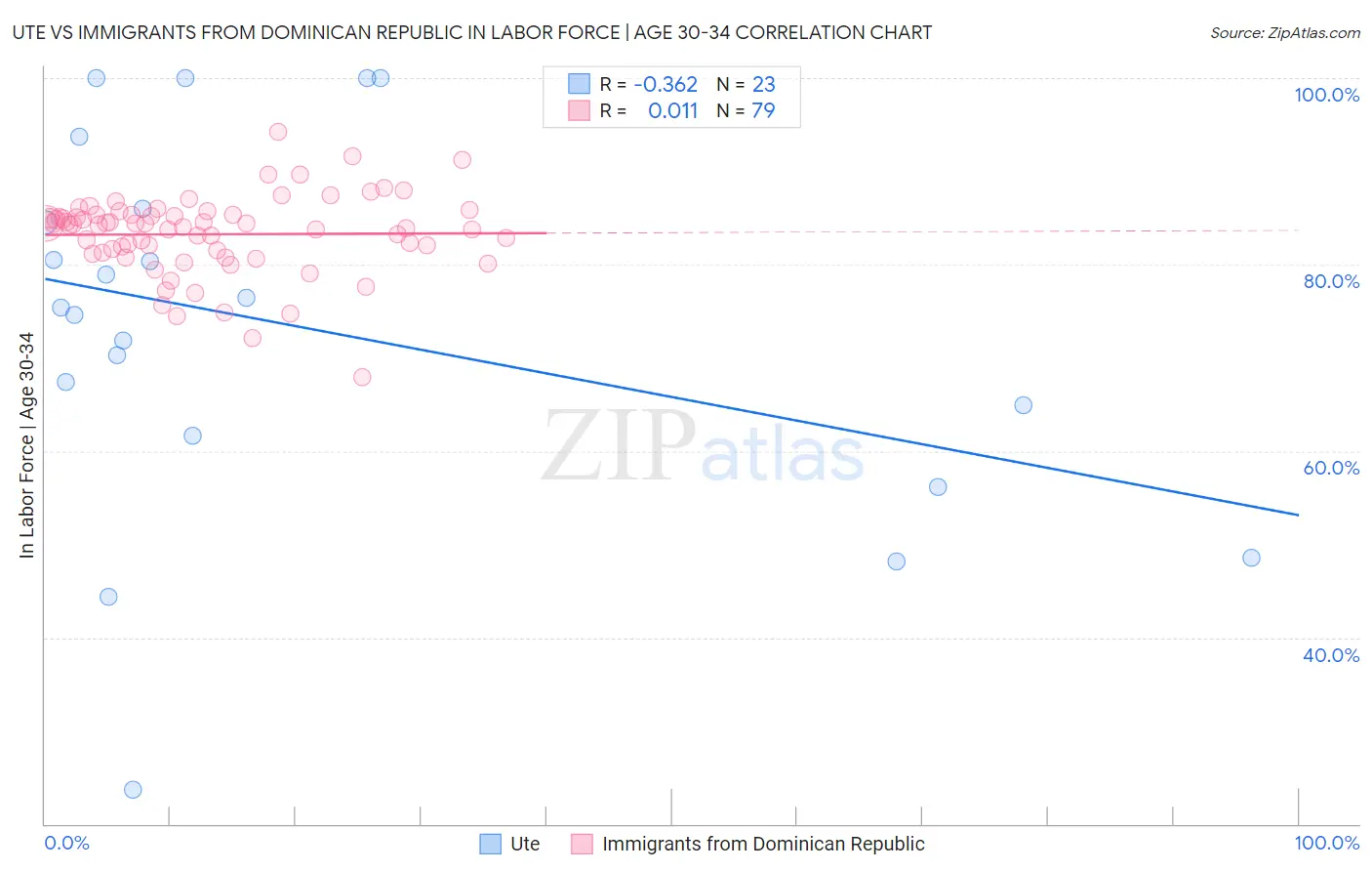 Ute vs Immigrants from Dominican Republic In Labor Force | Age 30-34