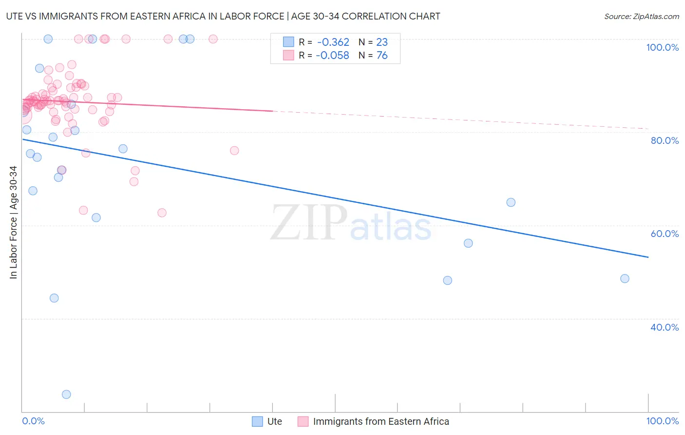 Ute vs Immigrants from Eastern Africa In Labor Force | Age 30-34