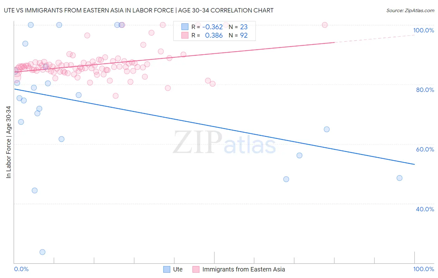 Ute vs Immigrants from Eastern Asia In Labor Force | Age 30-34