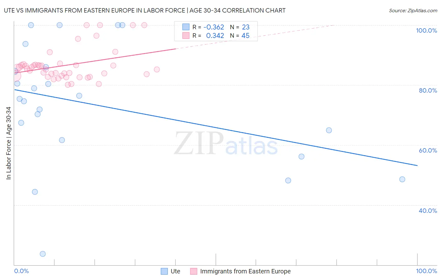 Ute vs Immigrants from Eastern Europe In Labor Force | Age 30-34