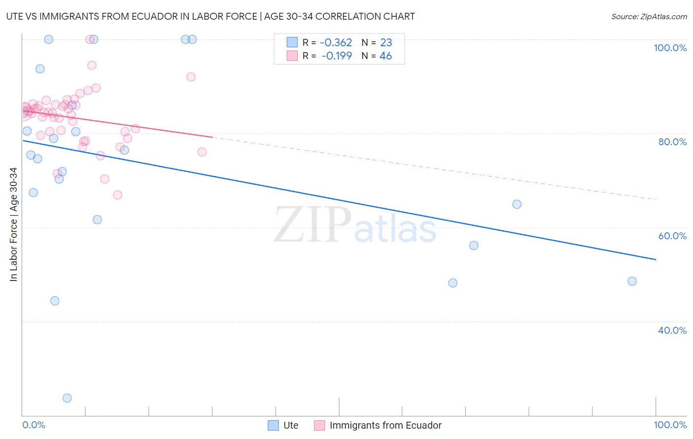 Ute vs Immigrants from Ecuador In Labor Force | Age 30-34