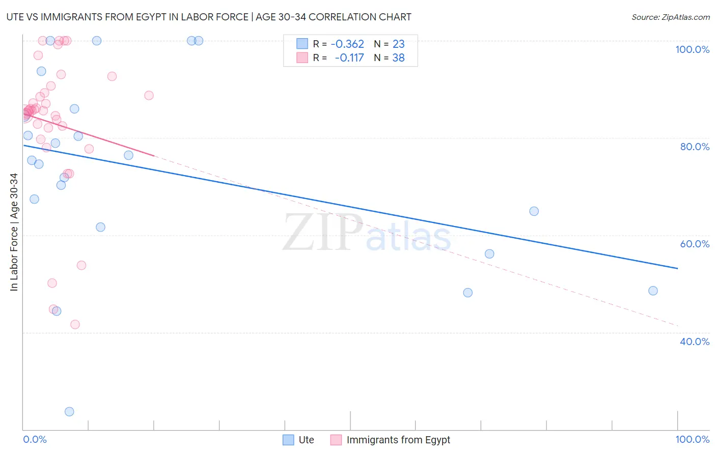 Ute vs Immigrants from Egypt In Labor Force | Age 30-34