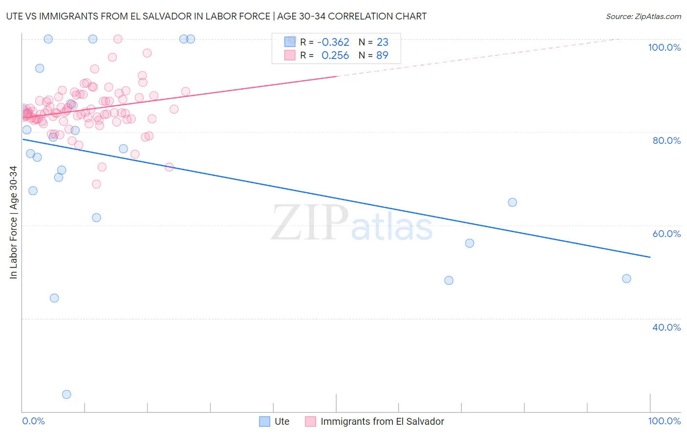 Ute vs Immigrants from El Salvador In Labor Force | Age 30-34