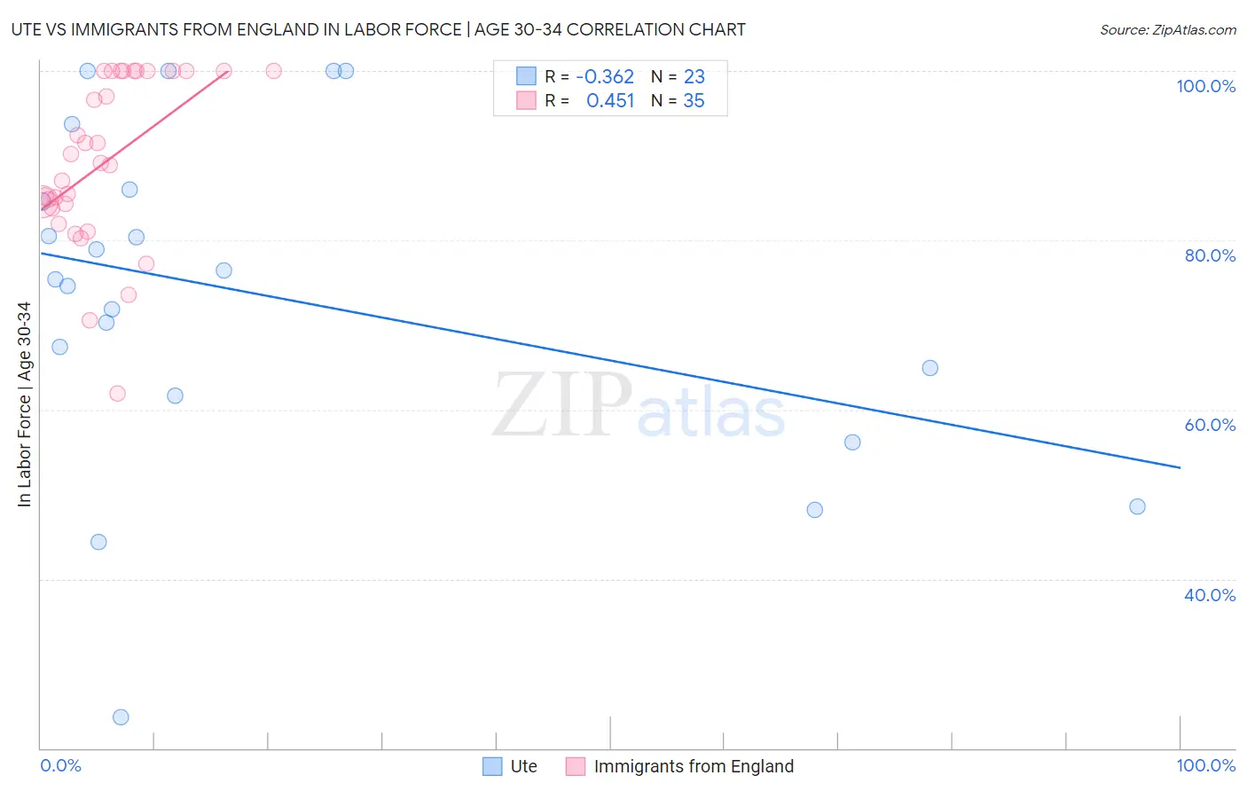 Ute vs Immigrants from England In Labor Force | Age 30-34