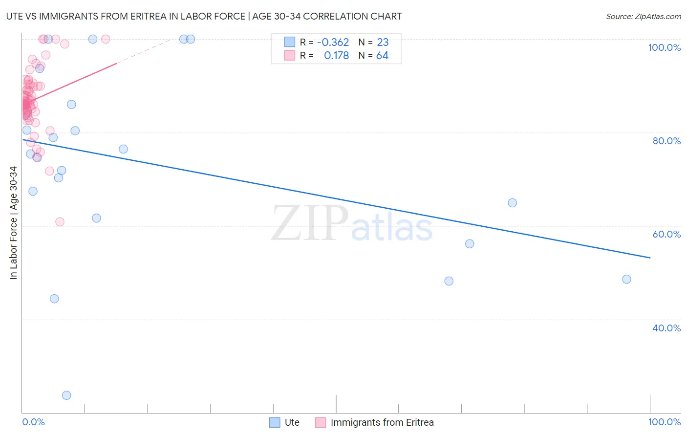 Ute vs Immigrants from Eritrea In Labor Force | Age 30-34
