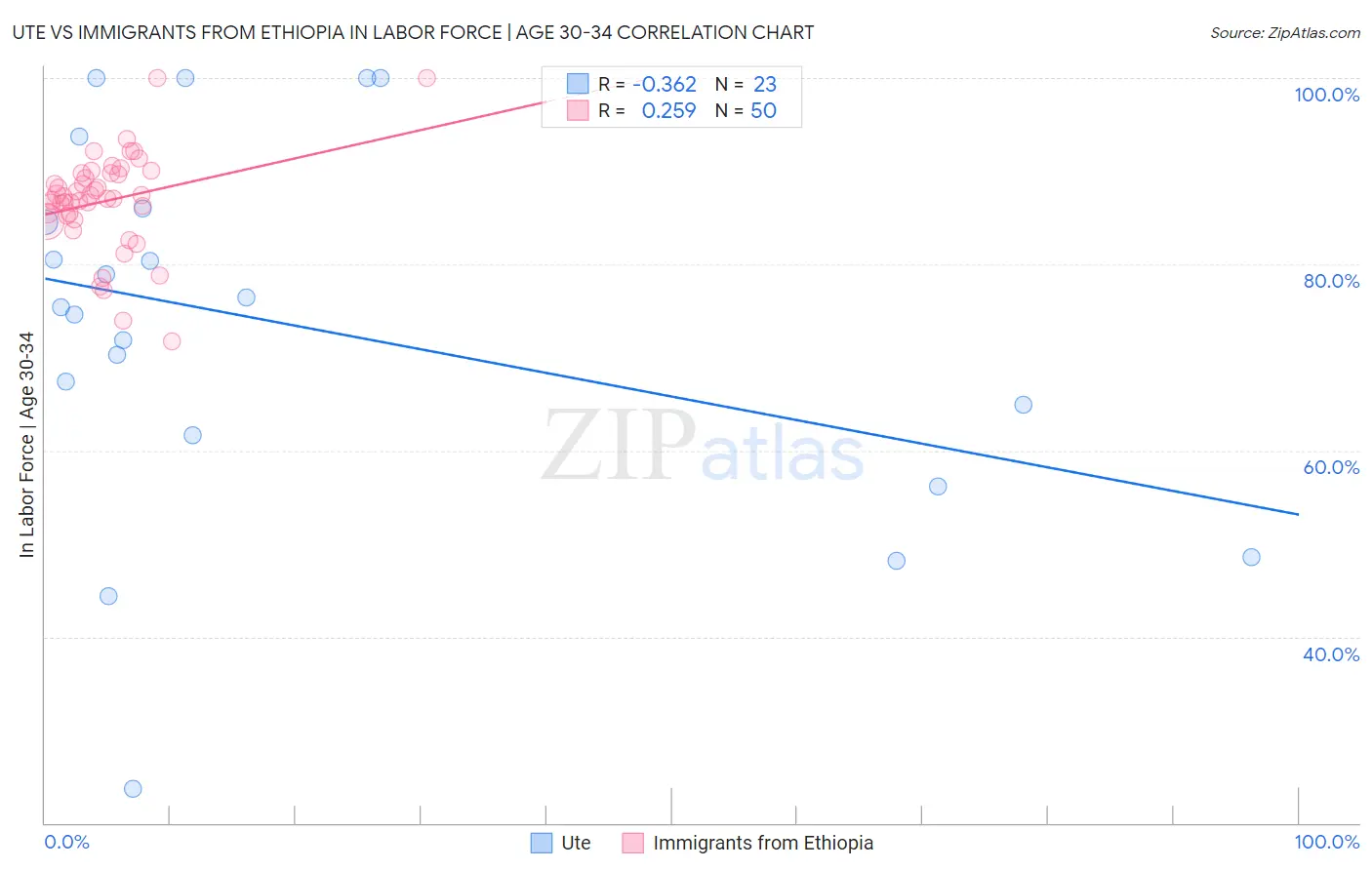 Ute vs Immigrants from Ethiopia In Labor Force | Age 30-34