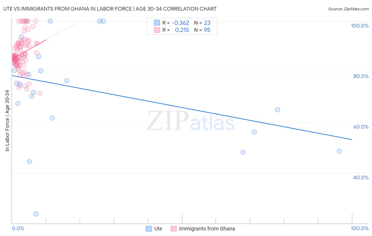 Ute vs Immigrants from Ghana In Labor Force | Age 30-34