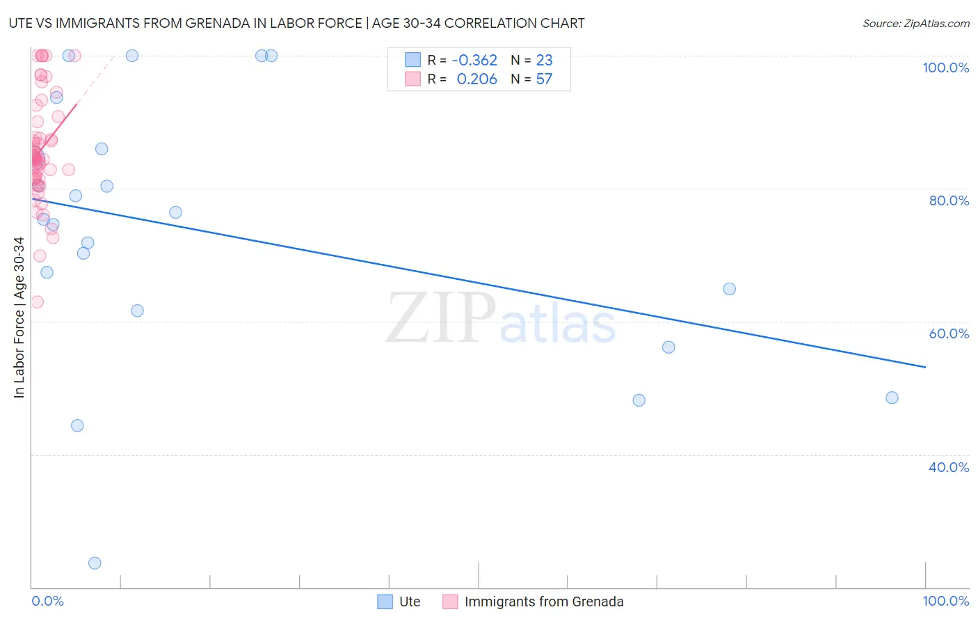Ute vs Immigrants from Grenada In Labor Force | Age 30-34