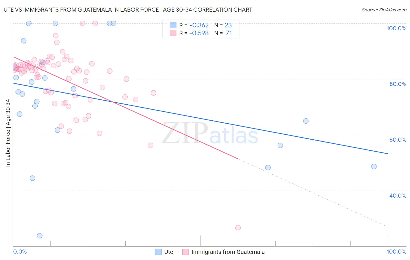 Ute vs Immigrants from Guatemala In Labor Force | Age 30-34