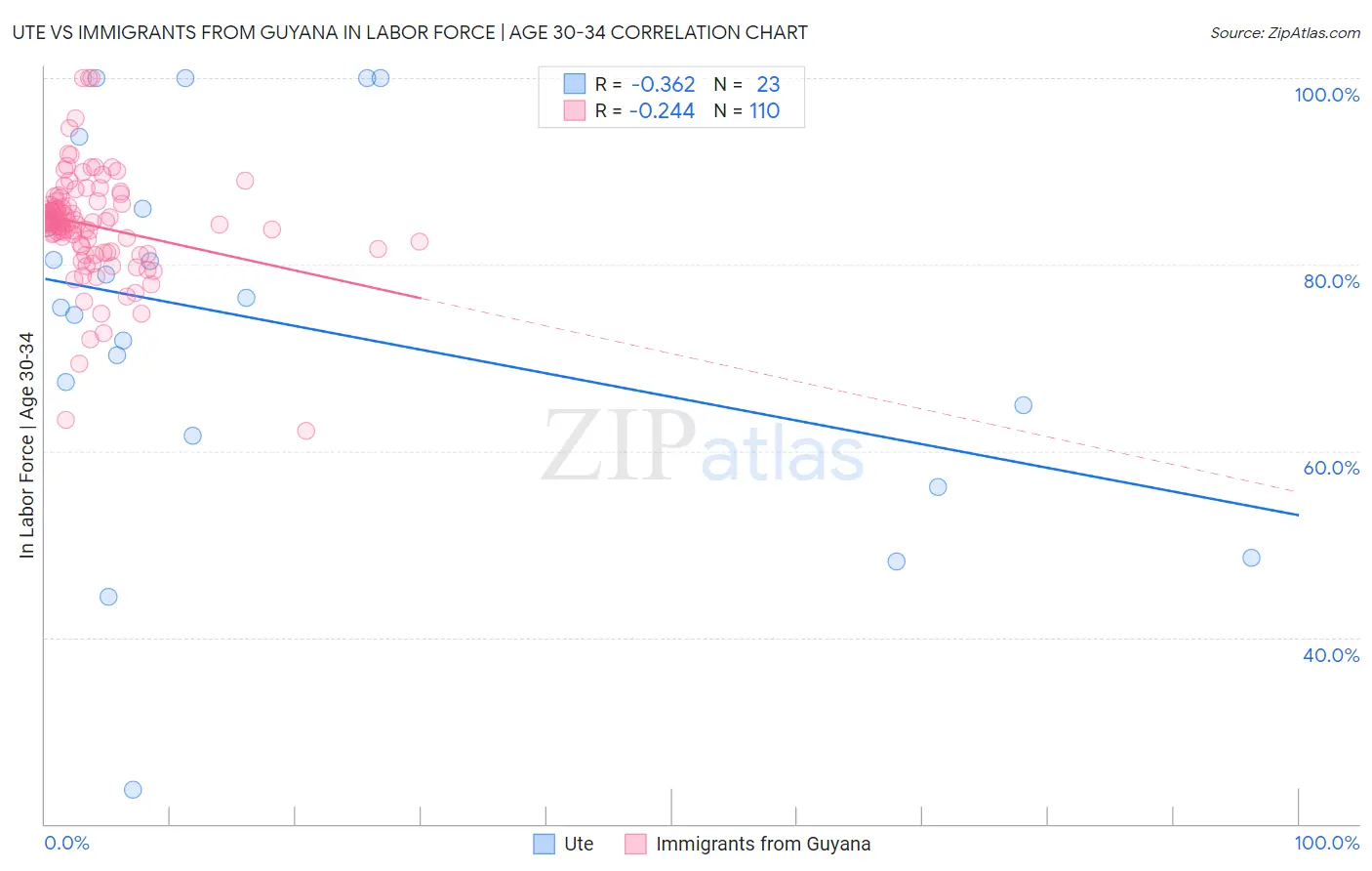 Ute vs Immigrants from Guyana In Labor Force | Age 30-34