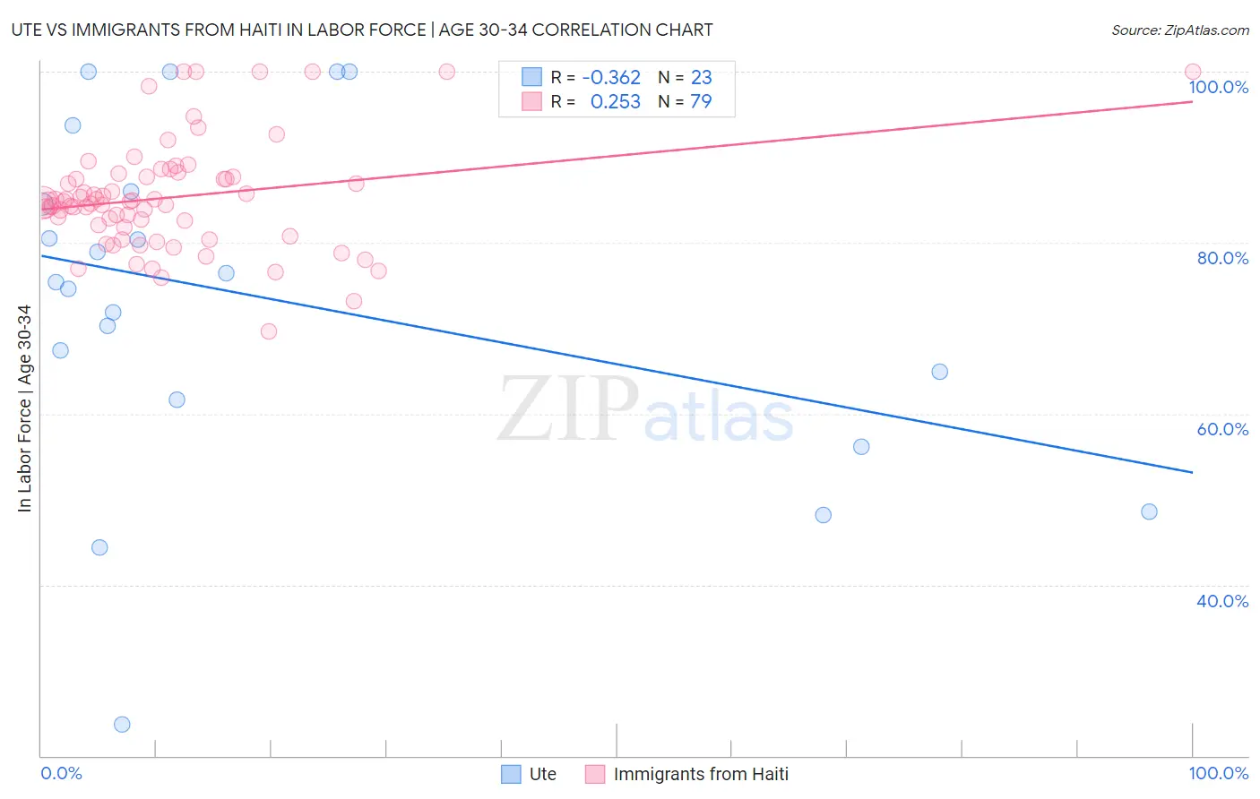 Ute vs Immigrants from Haiti In Labor Force | Age 30-34