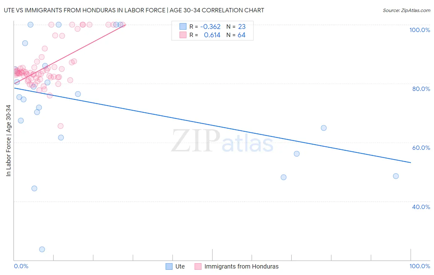 Ute vs Immigrants from Honduras In Labor Force | Age 30-34