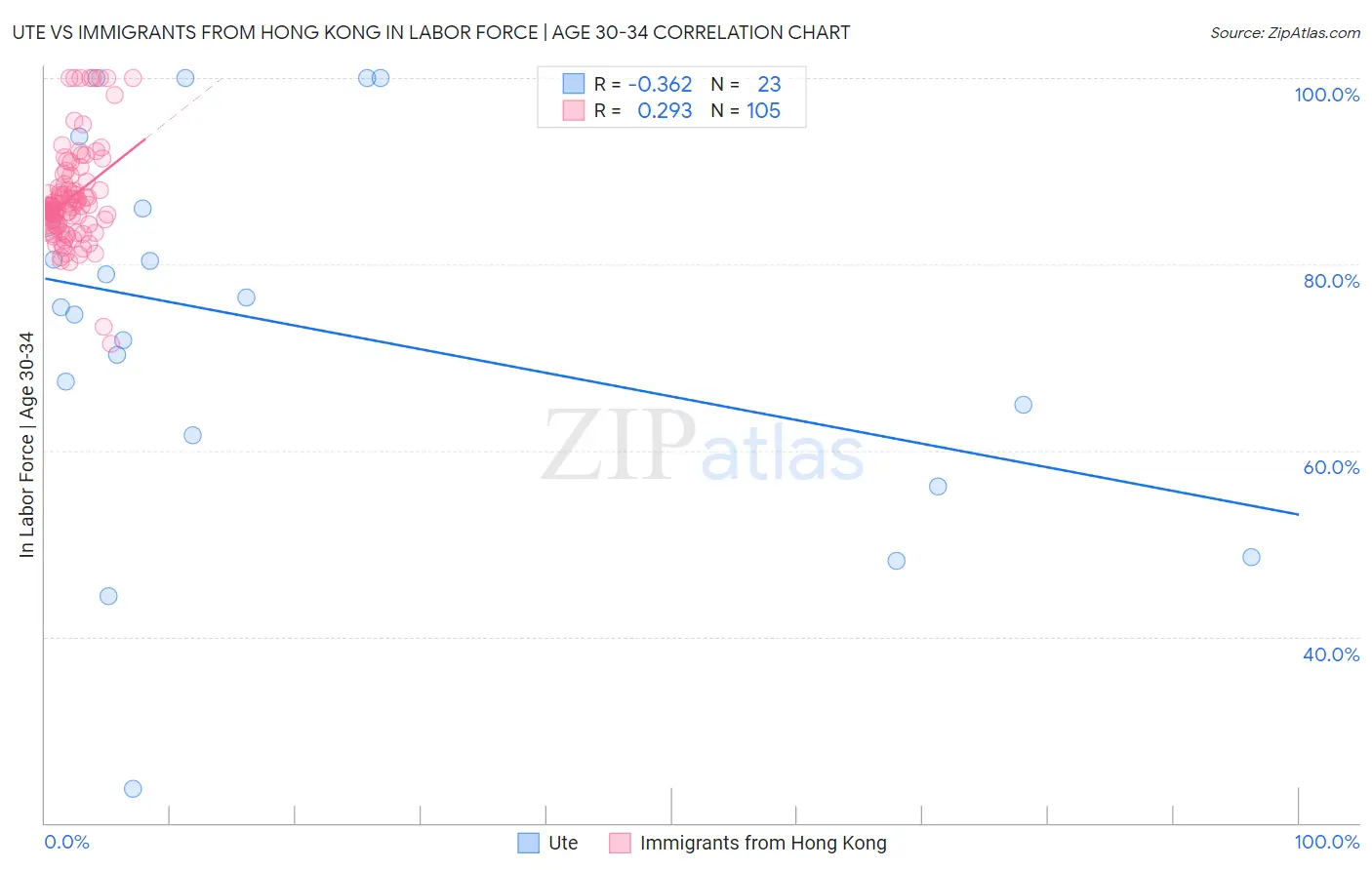 Ute vs Immigrants from Hong Kong In Labor Force | Age 30-34