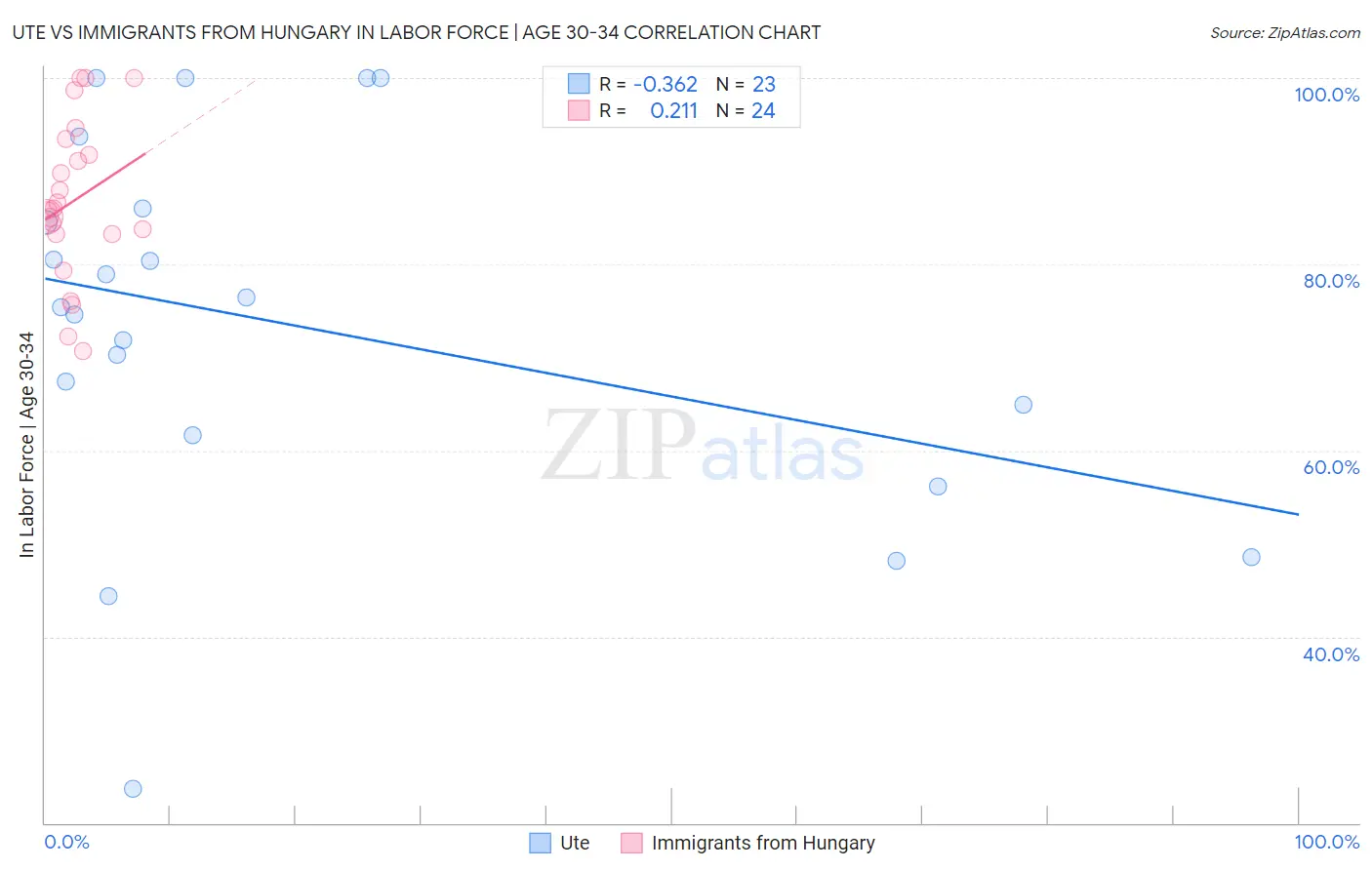 Ute vs Immigrants from Hungary In Labor Force | Age 30-34