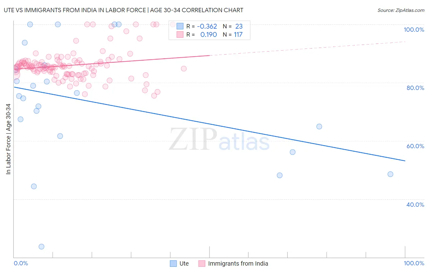 Ute vs Immigrants from India In Labor Force | Age 30-34