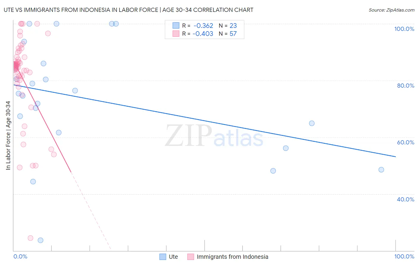 Ute vs Immigrants from Indonesia In Labor Force | Age 30-34