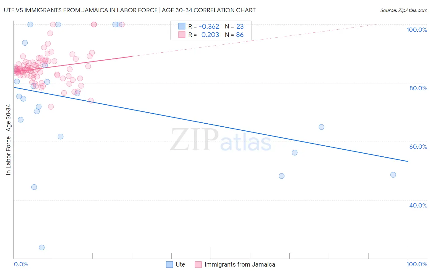 Ute vs Immigrants from Jamaica In Labor Force | Age 30-34