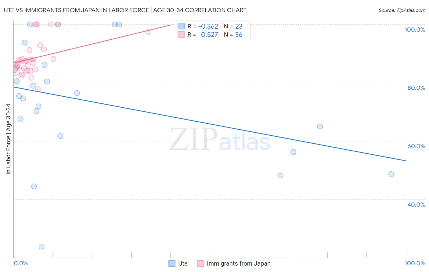 Ute vs Immigrants from Japan In Labor Force | Age 30-34
