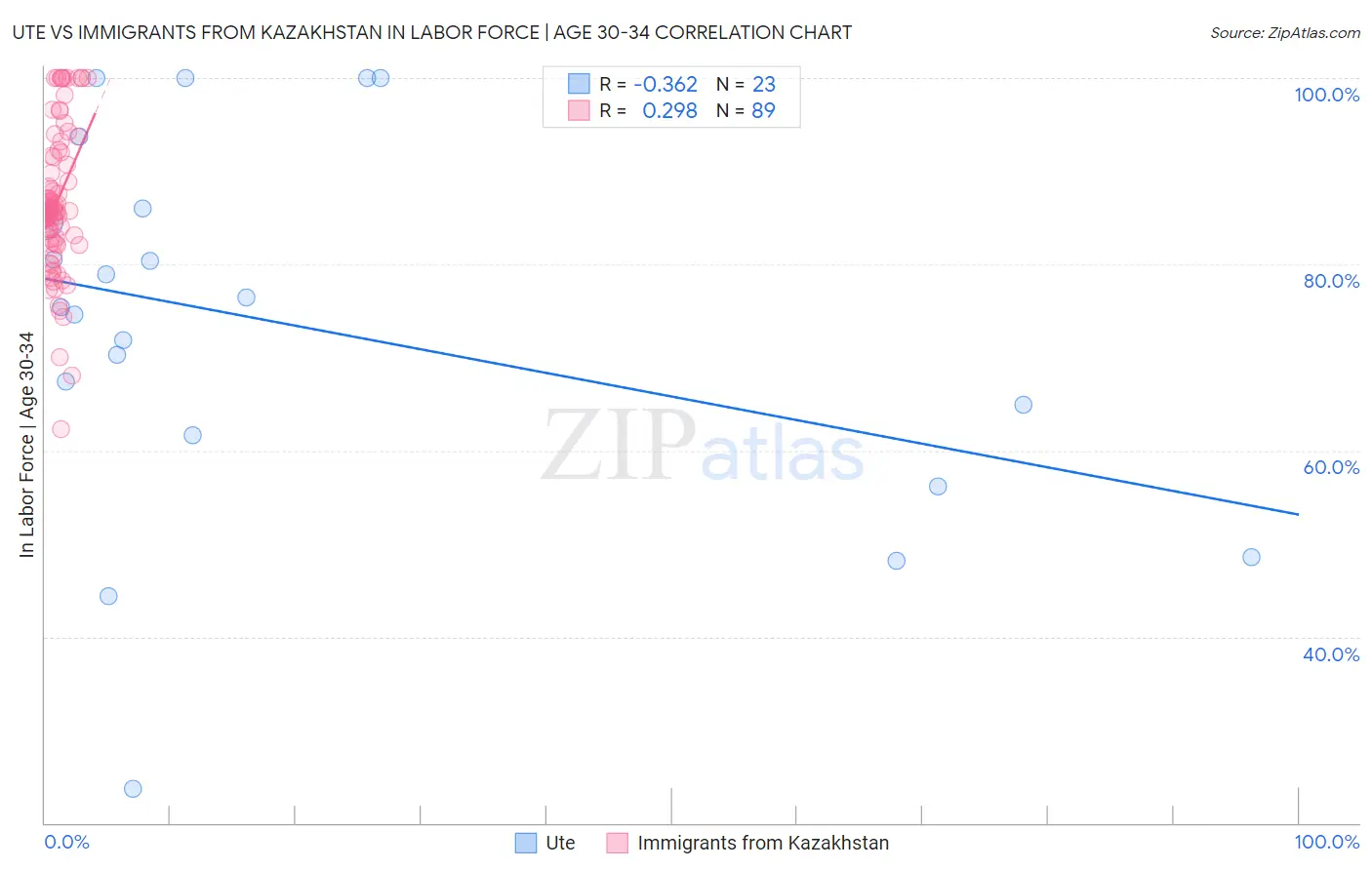 Ute vs Immigrants from Kazakhstan In Labor Force | Age 30-34