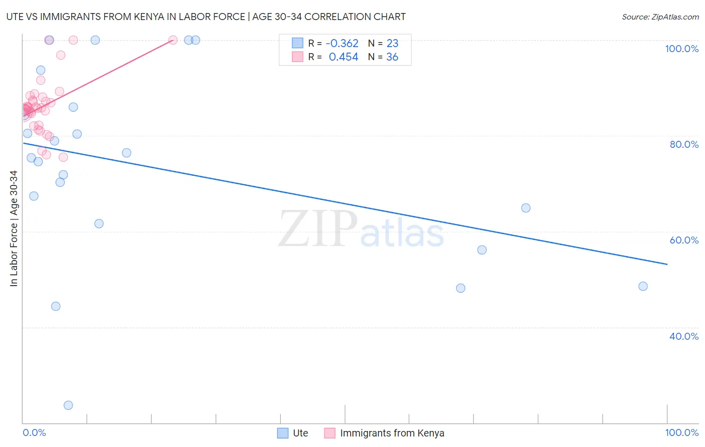 Ute vs Immigrants from Kenya In Labor Force | Age 30-34