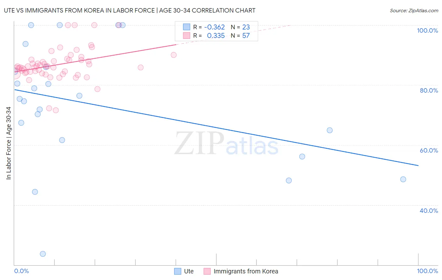 Ute vs Immigrants from Korea In Labor Force | Age 30-34