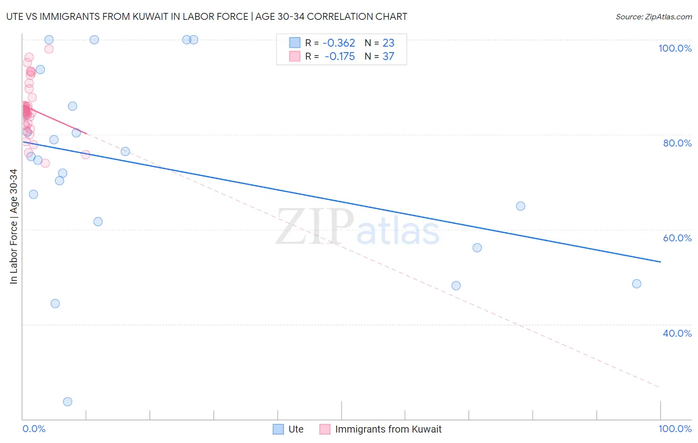 Ute vs Immigrants from Kuwait In Labor Force | Age 30-34