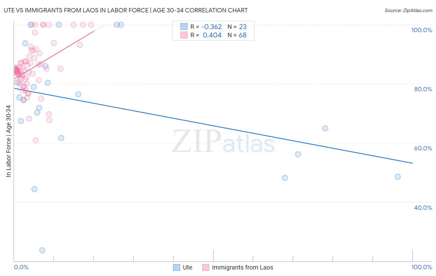 Ute vs Immigrants from Laos In Labor Force | Age 30-34